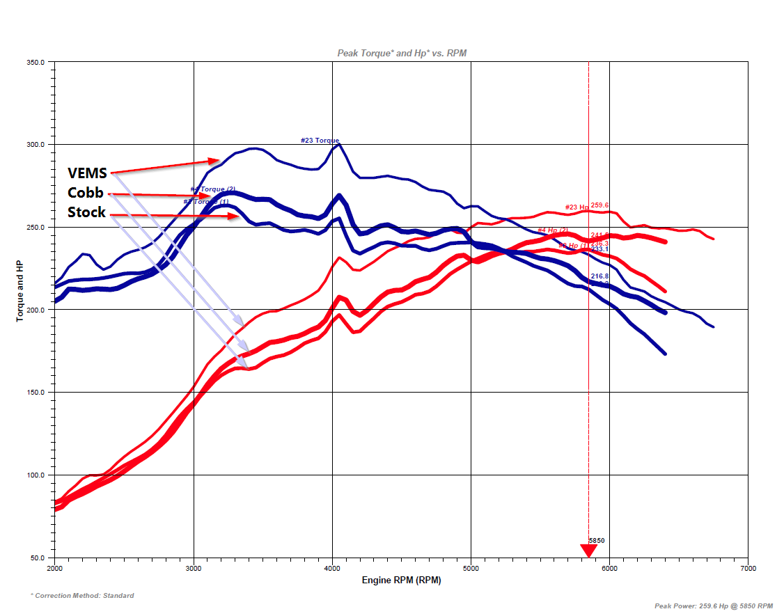 2015 WRX Comparison Dyno Chart 2015 WRX Comparison Dyno Chart